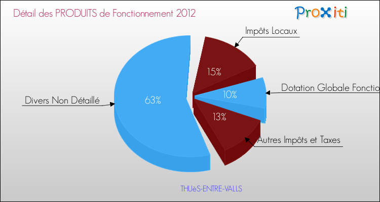 Décomposition du Budget de Fonctionnement 2012 de la commune de THUèS-ENTRE-VALLS Budget de Fonctionnement 2012 pour la commune de THUèS-ENTRE-VALLS