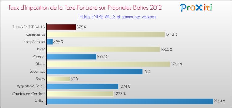 Taux d'imposition de la taxe foncière sur le bati 2012 pour THUèS-ENTRE-VALLS et les communes proches Comparaison des taux d'imposition de la taxe foncière sur le bati 2012 pour THUèS-ENTRE-VALLS et les communes voisines