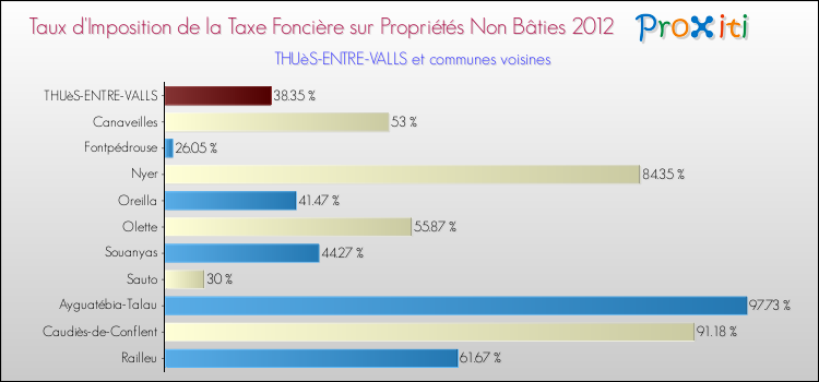 Taux d'imposition de la taxe foncière sur les immeubles et terrains non batis 2012 pour THUèS-ENTRE-VALLS et les communes proches Comparaison des taux d'imposition de la taxe foncière sur les immeubles et terrains non batis 2012 pour THUèS-ENTRE-VALLS et les communes voisines