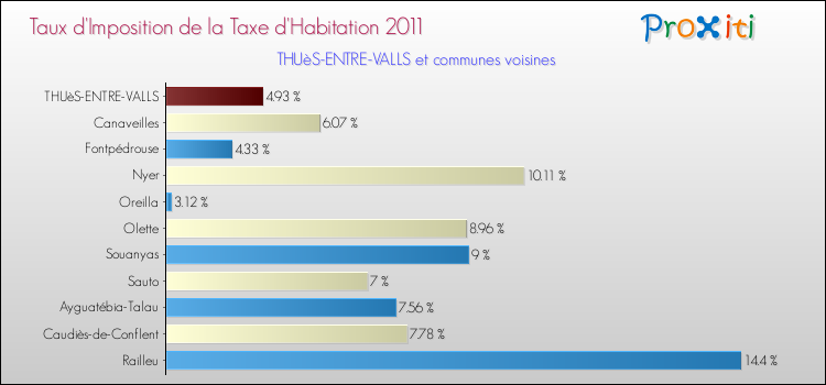 Taux d'imposition de la taxe d'habitation 2011 pour THUèS-ENTRE-VALLS et les communes proches Comparaison des taux d'imposition de la taxe d'habitation 2011 pour THUèS-ENTRE-VALLS et les communes voisines