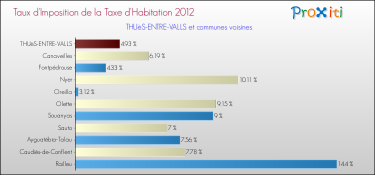 Taux d'imposition de la taxe d'habitation 2012 pour THUèS-ENTRE-VALLS et les communes proches Comparaison des taux d'imposition de la taxe d'habitation 2012 pour THUèS-ENTRE-VALLS et les communes voisines
