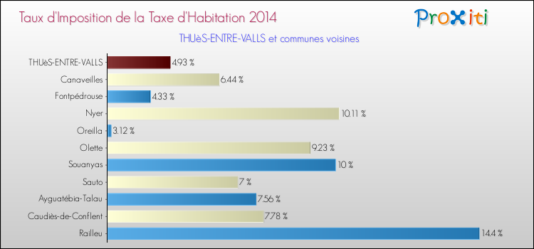 Taux d'imposition de la taxe d'habitation 2014 pour THUèS-ENTRE-VALLS et les communes proches Comparaison des taux d'imposition de la taxe d'habitation 2014 pour THUèS-ENTRE-VALLS et les communes voisines