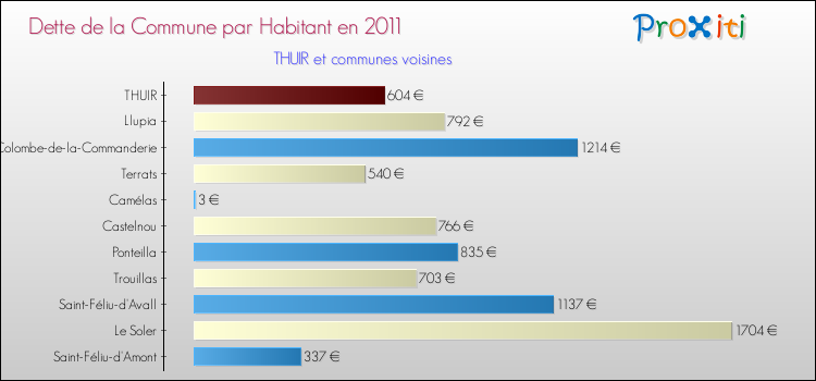 Dette par habitant de la commune en 2011 pour THUIR et les communes proches Comparaison de la dette par habitant de la commune en 2011 pour THUIR et les communes voisines