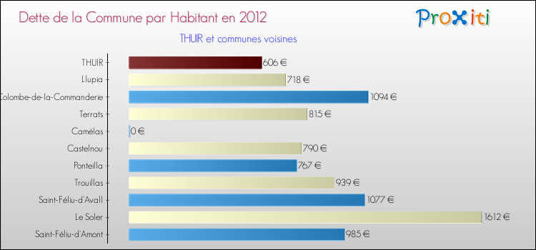 Dette par habitant de la commune en 2012 pour THUIR et les communes proches Comparaison de la dette par habitant de la commune en 2012 pour THUIR et les communes voisines
