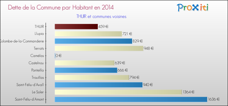 Dette par habitant de la commune en 2014 pour THUIR et les communes proches Comparaison de la dette par habitant de la commune en 2014 pour THUIR et les communes voisines