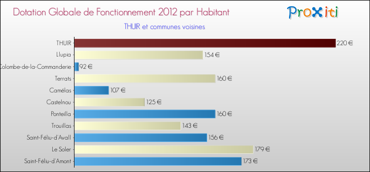 Montant des dotations globales de fonctionnement DGF par Habitant pour THUIR et les communes proches Comparaison des des dotations globales de fonctionnement DGF par habitant pour THUIR et les communes voisines