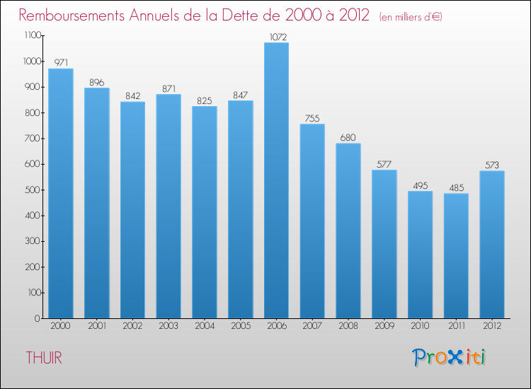 Evolution de l'annuité de la dette pour la commune de THUIR de 2000 à 2012 Annuités de la dette pour THUIR de 2000 à 2012
