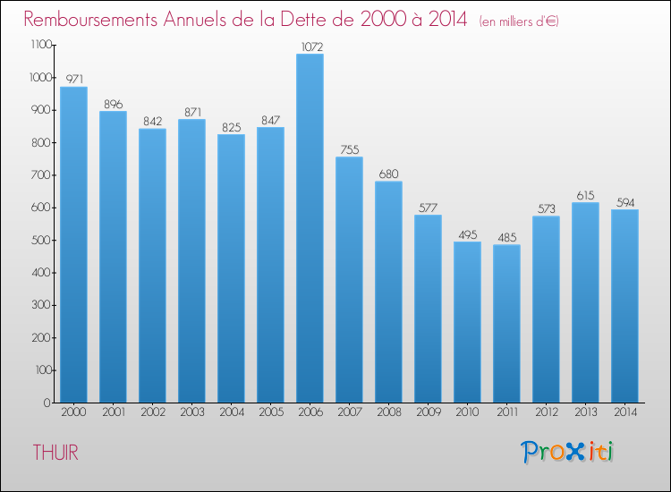 Evolution de l'annuité de la dette pour la commune de THUIR de 2000 à 2014 Annuités de la dette pour THUIR de 2000 à 2014