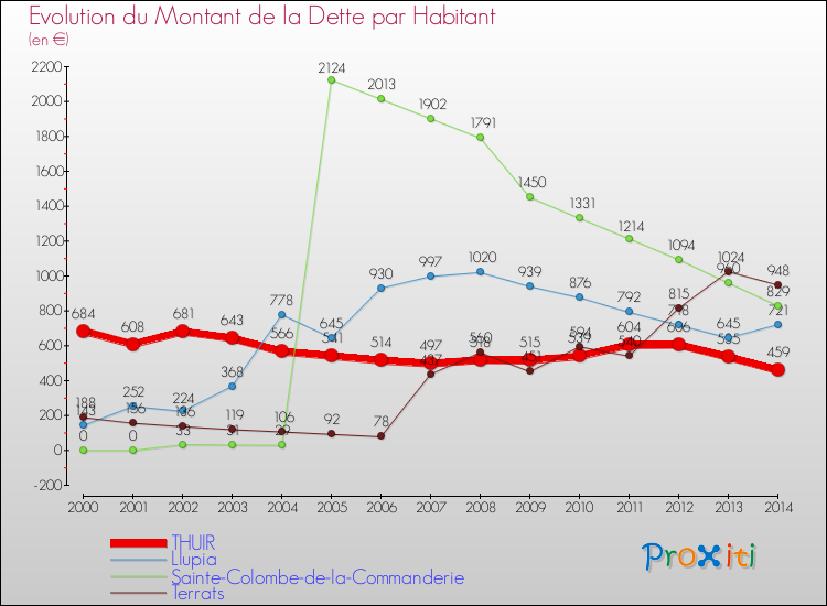 Evolution de la dette par habitant pour la commune de THUIR et les communes proches de 2000 à 2014 Comparaison de la dette par habitant pour THUIR et les communes voisines de 2000 à 2014