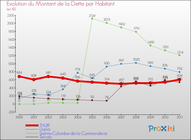 Evolution de la dette par habitant pour la commune de THUIR et les communes proches Comparaison de la dette par habitant pour THUIR et les communes voisines