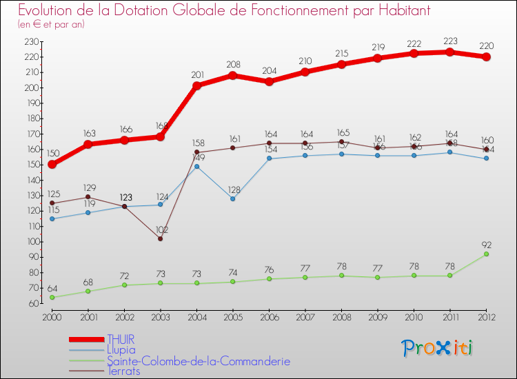 Evolution et montant de la dotation globale de fonctionnement par Habitant pour THUIR et les communes proches Comparaison des dotations globales de fonctionnement par habitant pour THUIR et les communes voisines