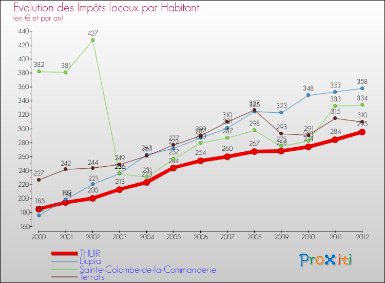 Evolution et montant des impôts locaux par Habitant pour THUIR et les communes proches Comparaison des impôts locaux par habitant pour THUIR et les communes voisines