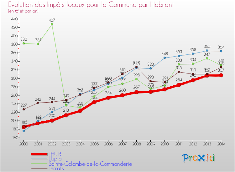 Evolution et montant des impôts locaux par Habitant pour THUIR et les communes proches de 2000 à 2014 Comparaison des impôts locaux par habitant pour THUIR et les communes voisines de 2000 à 2014