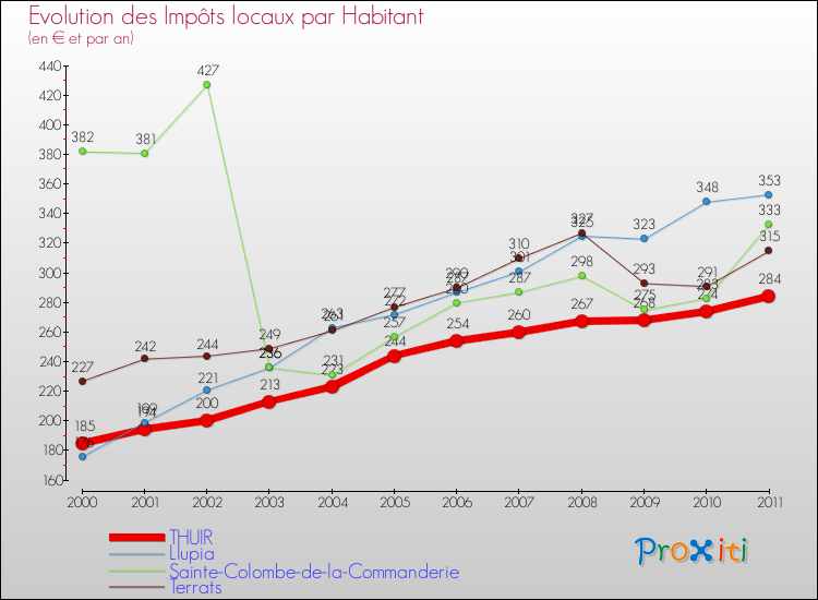 Evolution et montant des impôts locaux par Habitant pour THUIR et les communes proches Comparaison des impôts locaux par habitant pour THUIR et les communes voisines
