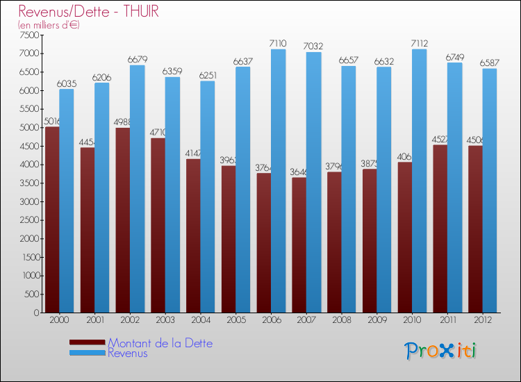 Evolution comparée de la dette et des revenus pour la commune de THUIR de 2000 à 2012 Comparaison de la dette et des revenus pour THUIR de 2000 à 2012