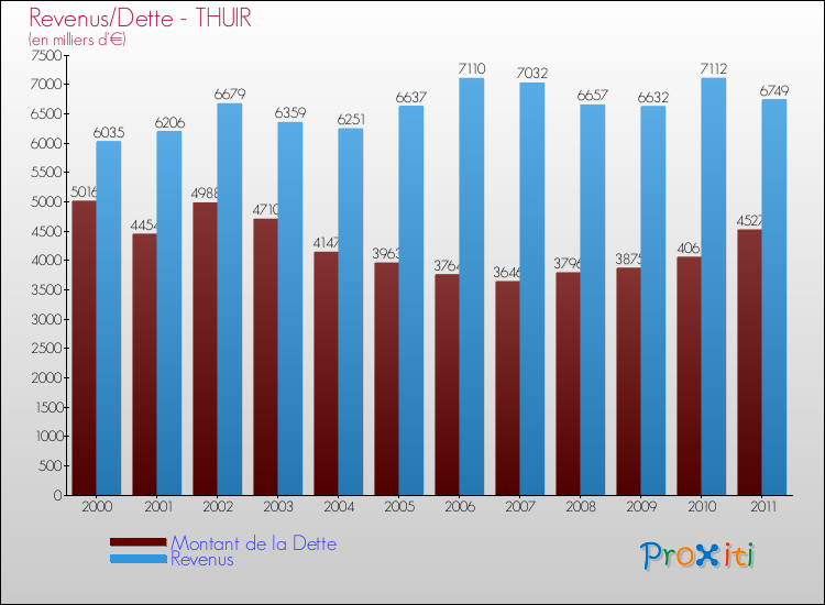 Evolution comparée de la dette et des revenus pour la commune de THUIR de 2000 à 2011 Comparaison de la dette et des revenus pour THUIR de 2000 à 2011