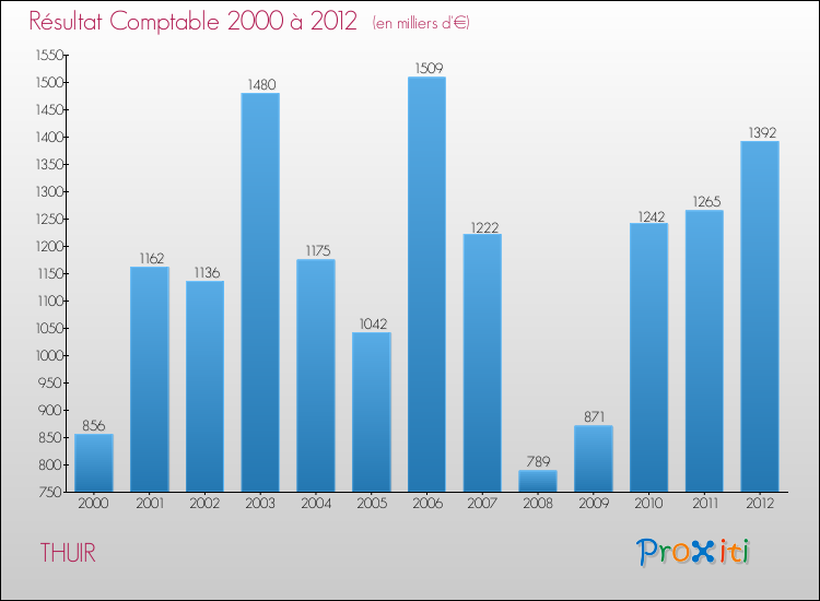 Evolution du résultat comptable pour la commune de THUIR de 2000 à 2012 Evolution du résultat comptable pour THUIR de 2000 à 2012