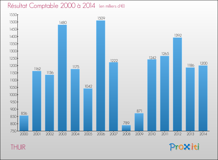 Evolution du résultat comptable pour la commune de THUIR de 2000 à 2014 Evolution du résultat comptable pour THUIR de 2000 à 2014