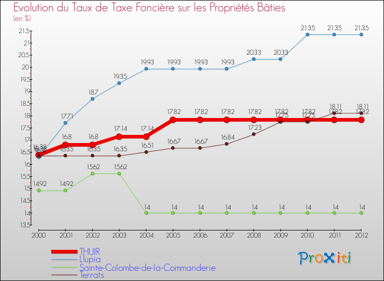 Evolution du taux de la taxe foncière sur le bati pour THUIR et les communes proches de 2000 à 2012 Comparaison des taux de taxe foncière sur le bati pour THUIR et les communes voisines de 2000 à 2012