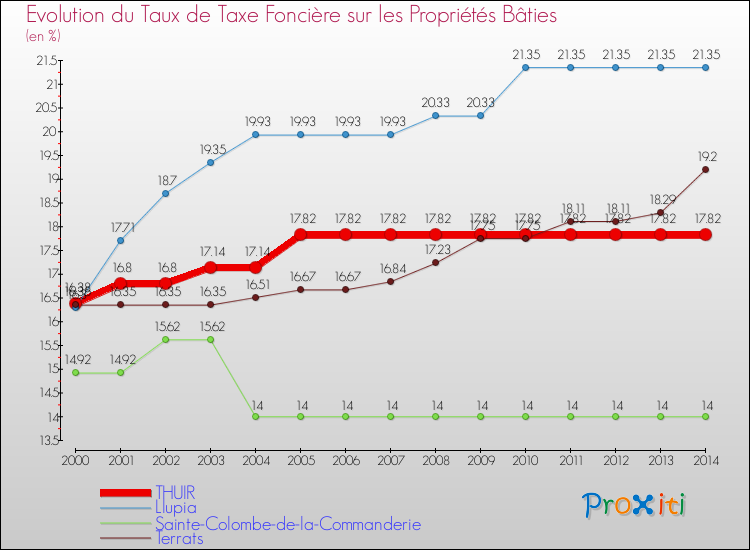 Evolution du taux de la taxe foncière sur le bati pour THUIR et les communes proches de 2000 à 2014 Comparaison des taux de taxe foncière sur le bati pour THUIR et les communes voisines de 2000 à 2014