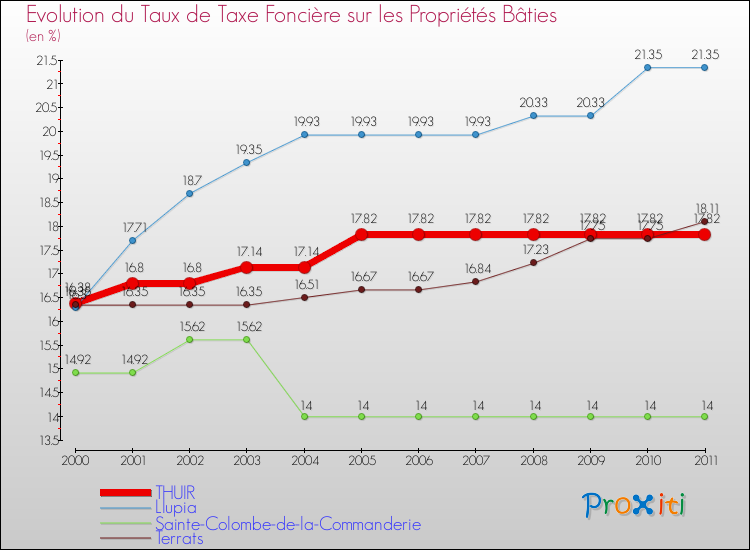 Evolution du taux de la taxe foncière sur le bati pour THUIR et les communes proches Comparaison des taux de taxe foncière sur le bati pour THUIR et les communes voisines