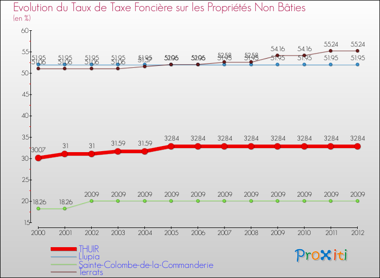 Evolution du taux de la taxe foncière sur les immeubles et terrains non batis pour THUIR et les communes proches de 2000 à 2012 Comparaison des taux de la taxe foncière sur les immeubles et terrains non batis pour THUIR et les communes voisines de 2000 à 2012