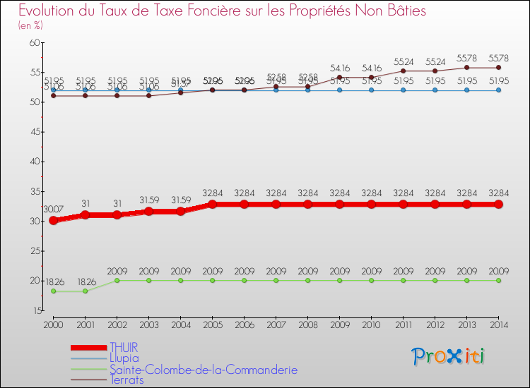 Evolution du taux de la taxe foncière sur les immeubles et terrains non batis pour THUIR et les communes proches de 2000 à 2014 Comparaison des taux de la taxe foncière sur les immeubles et terrains non batis pour THUIR et les communes voisines de 2000 à 2014