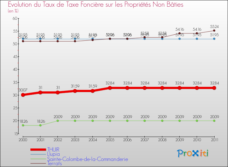 Evolution du taux de la taxe foncière sur les immeubles et terrains non batis pour THUIR et les communes proches Comparaison des taux de la taxe foncière sur les immeubles et terrains non batis pour THUIR et les communes voisines