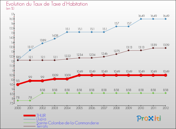 Evolution du taux de la taxe d'habitation pour THUIR et les communes proches Comparaison des taux de la taxe d'habitation pour THUIR et les communes voisines