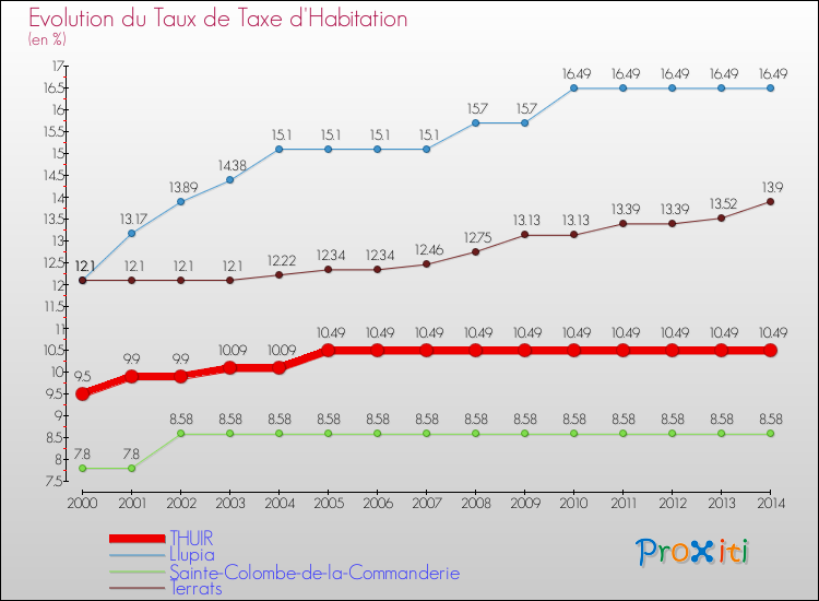 Evolution du taux de la taxe d'habitation pour THUIR et les communes proches de 2000 à 2014 Comparaison des taux de la taxe d'habitation pour THUIR et les communes voisines de 2000 à 2014