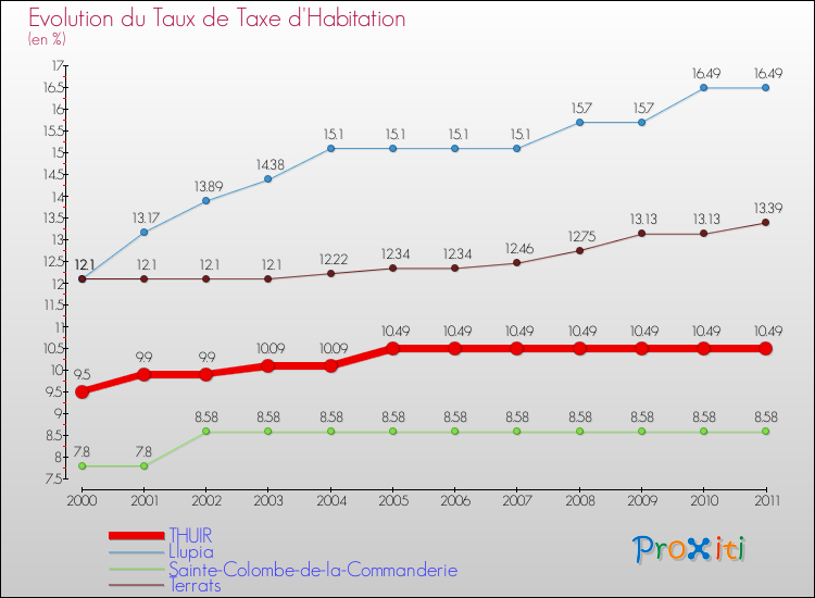 Evolution du taux de la taxe d'habitation pour THUIR et les communes proches Comparaison des taux de la taxe d'habitation pour THUIR et les communes voisines