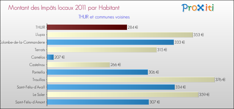 Montant des impôts locaux par Habitant pour THUIR et les communes proches Comparaison des impôts locaux par habitant pour THUIR et les communes voisines