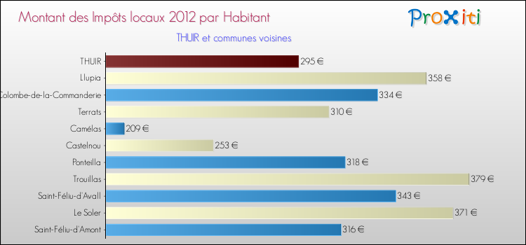 Montant des impôts locaux par Habitant pour THUIR et les communes proches Comparaison des impôts locaux par habitant pour THUIR et les communes voisines