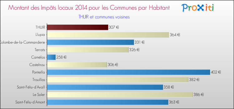 Montant des impôts locaux par Habitant pour THUIR et les communes proches en 2014 Comparaison des impôts locaux par habitant pour THUIR et les communes voisines en 2014