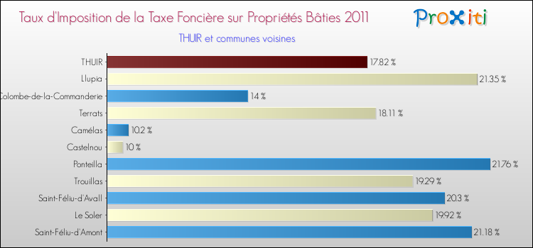 Taux d'imposition de la taxe foncière sur le bati 2011 pour THUIR et les communes proches Comparaison des taux d'imposition de la taxe foncière sur le bati 2011 pour THUIR et les communes voisines