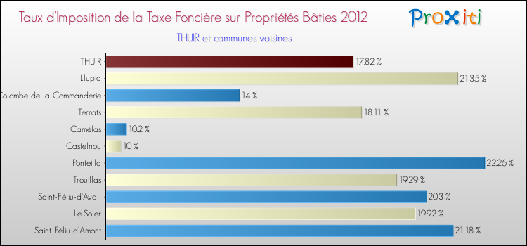 Taux d'imposition de la taxe foncière sur le bati 2012 pour THUIR et les communes proches Comparaison des taux d'imposition de la taxe foncière sur le bati 2012 pour THUIR et les communes voisines