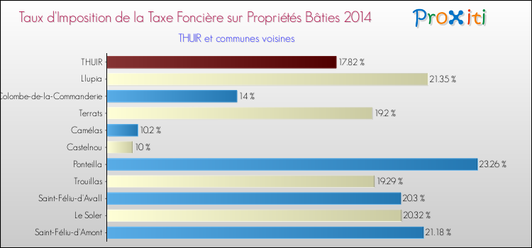 Taux d'imposition de la taxe foncière sur le bati 2014 pour THUIR et les communes proches Comparaison des taux d'imposition de la taxe foncière sur le bati 2014 pour THUIR et les communes voisines