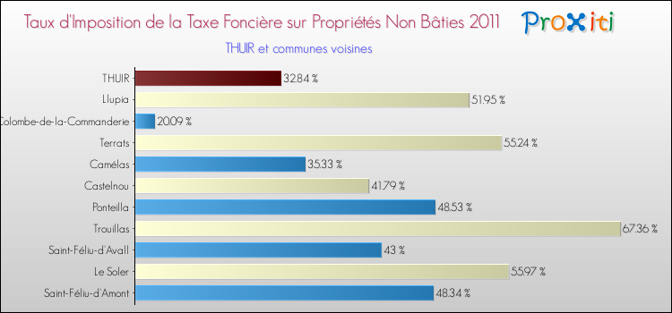 Taux d'imposition de la taxe foncière sur les immeubles et terrains non batis 2011 pour THUIR et les communes proches Comparaison des taux d'imposition de la taxe foncière sur les immeubles et terrains non batis 2011 pour THUIR et les communes voisines