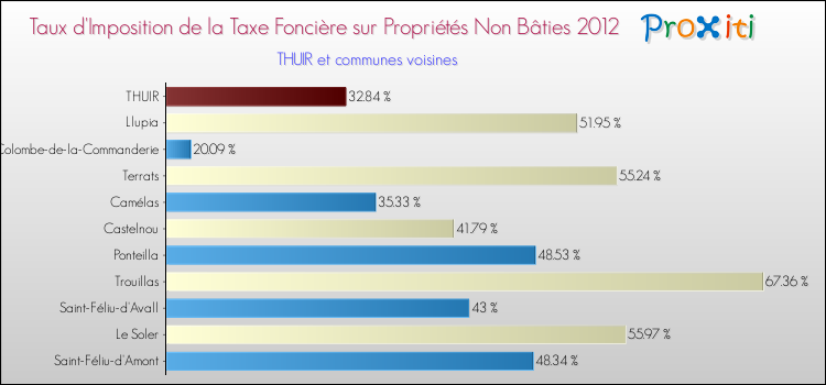Taux d'imposition de la taxe foncière sur les immeubles et terrains non batis 2012 pour THUIR et les communes proches Comparaison des taux d'imposition de la taxe foncière sur les immeubles et terrains non batis 2012 pour THUIR et les communes voisines