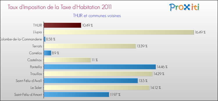 Taux d'imposition de la taxe d'habitation 2011 pour THUIR et les communes proches Comparaison des taux d'imposition de la taxe d'habitation 2011 pour THUIR et les communes voisines