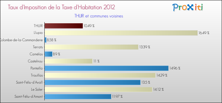 Taux d'imposition de la taxe d'habitation 2012 pour THUIR et les communes proches Comparaison des taux d'imposition de la taxe d'habitation 2012 pour THUIR et les communes voisines