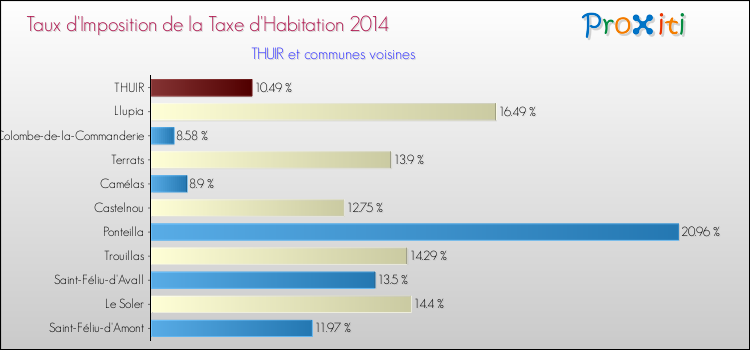 Taux d'imposition de la taxe d'habitation 2014 pour THUIR et les communes proches Comparaison des taux d'imposition de la taxe d'habitation 2014 pour THUIR et les communes voisines