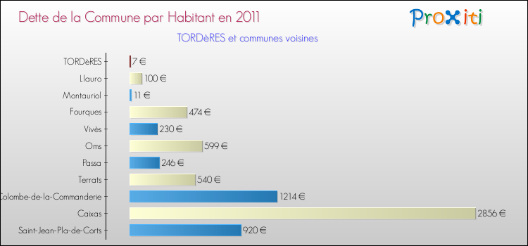 Dette par habitant de la commune en 2011 pour TORDèRES et les communes proches Comparaison de la dette par habitant de la commune en 2011 pour TORDèRES et les communes voisines