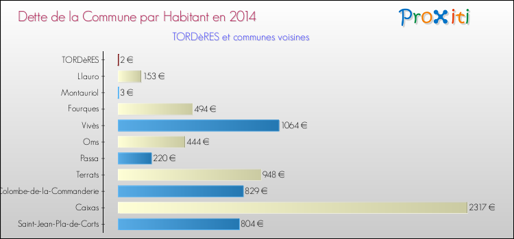 Dette par habitant de la commune en 2014 pour TORDèRES et les communes proches Comparaison de la dette par habitant de la commune en 2014 pour TORDèRES et les communes voisines