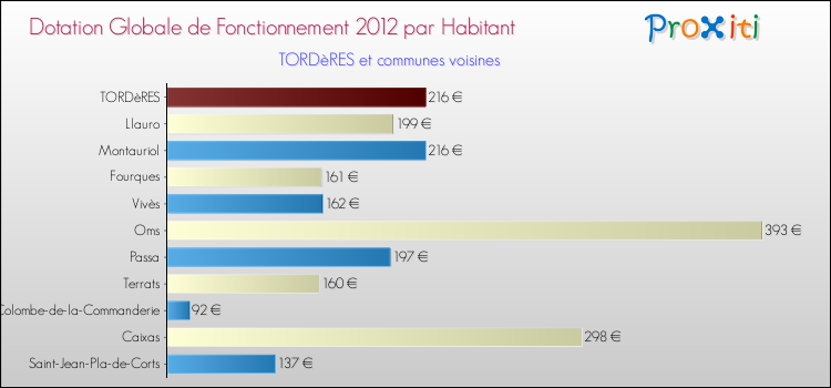Montant des dotations globales de fonctionnement DGF par Habitant pour TORDèRES et les communes proches Comparaison des des dotations globales de fonctionnement DGF par habitant pour TORDèRES et les communes voisines