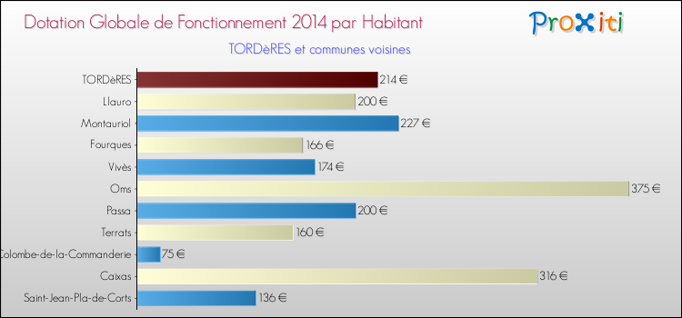 Montant des dotations globales de fonctionnement DGF par Habitant pour TORDèRES et les communes proches en 2014. Comparaison des des dotations globales de fonctionnement DGF par habitant pour TORDèRES et les communes voisines en 2014.