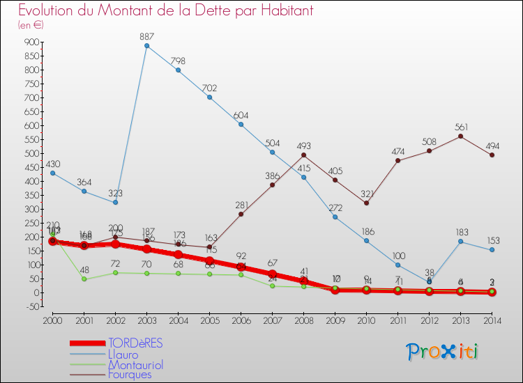 Evolution de la dette par habitant pour la commune de TORDèRES et les communes proches de 2000 à 2014 Comparaison de la dette par habitant pour TORDèRES et les communes voisines de 2000 à 2014