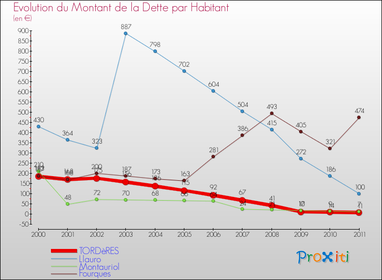 Evolution de la dette par habitant pour la commune de TORDèRES et les communes proches Comparaison de la dette par habitant pour TORDèRES et les communes voisines