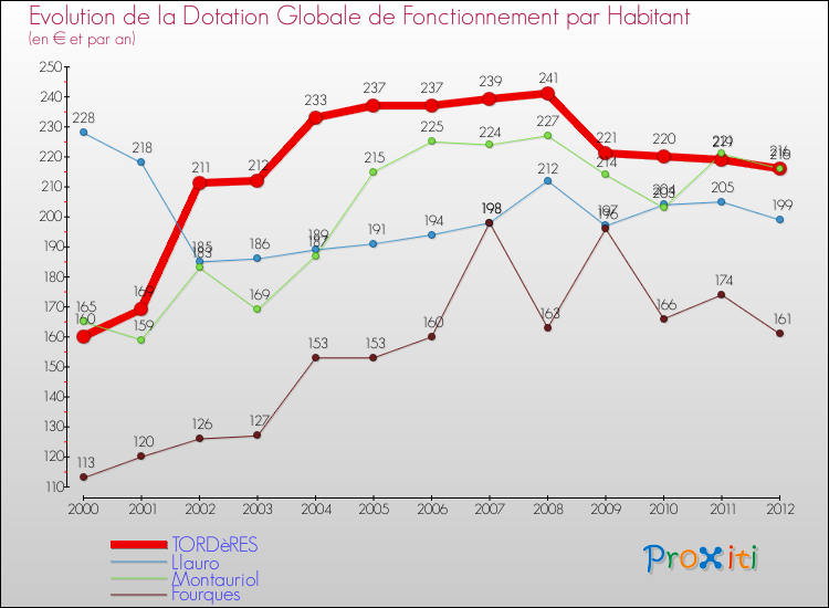Evolution et montant de la dotation globale de fonctionnement par Habitant pour TORDèRES et les communes proches Comparaison des dotations globales de fonctionnement par habitant pour TORDèRES et les communes voisines