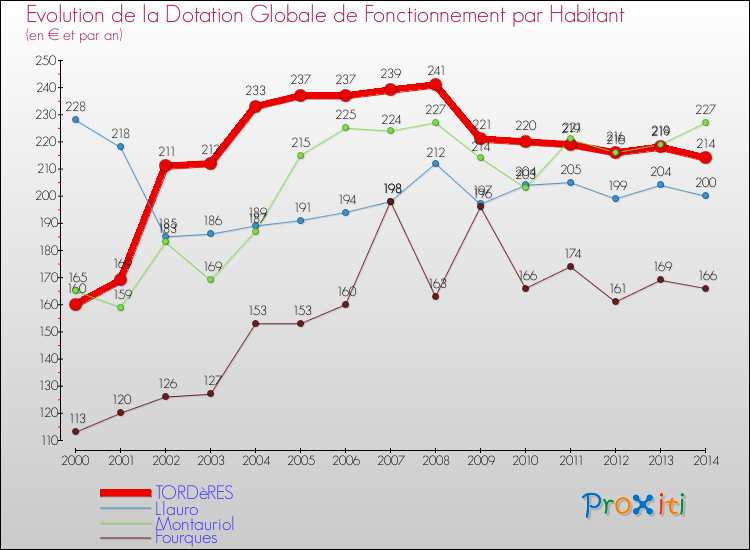 Evolution et montant de la dotation globale de fonctionnement par Habitant pour TORDèRES et les communes proches de 2000 à 2014. Comparaison des dotations globales de fonctionnement par habitant pour TORDèRES et les communes voisines de 2000 à 2014.